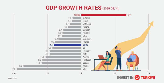 Turkey Posts Largest GDP Growth in the World in Third Quarter